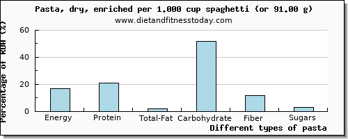 nutritional value and nutritional content in pasta